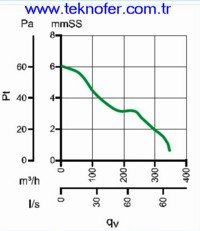 Aksiyel Fan (Punto 150) perf.egrisi